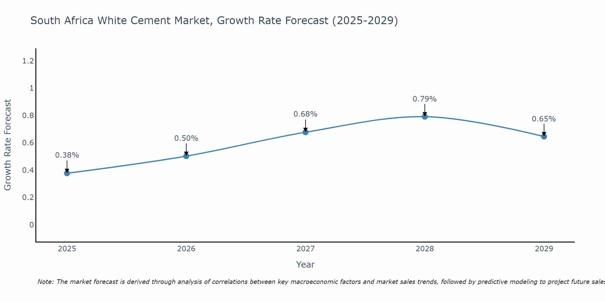 South Africa White Cement Market Growth Rate